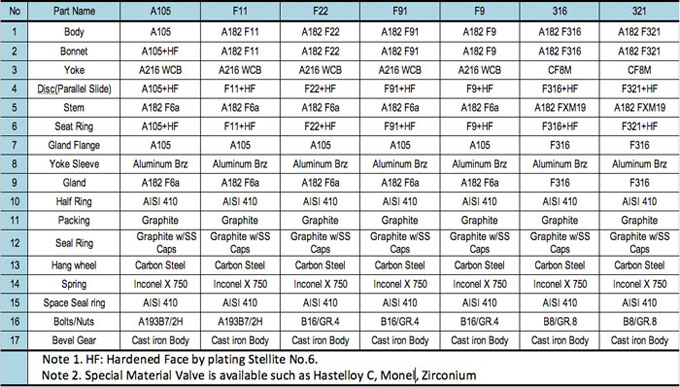 full bore parallel slide gate valve hard face stellite valve torque chart